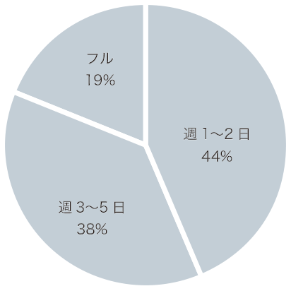 神田店のシフト状況の比率